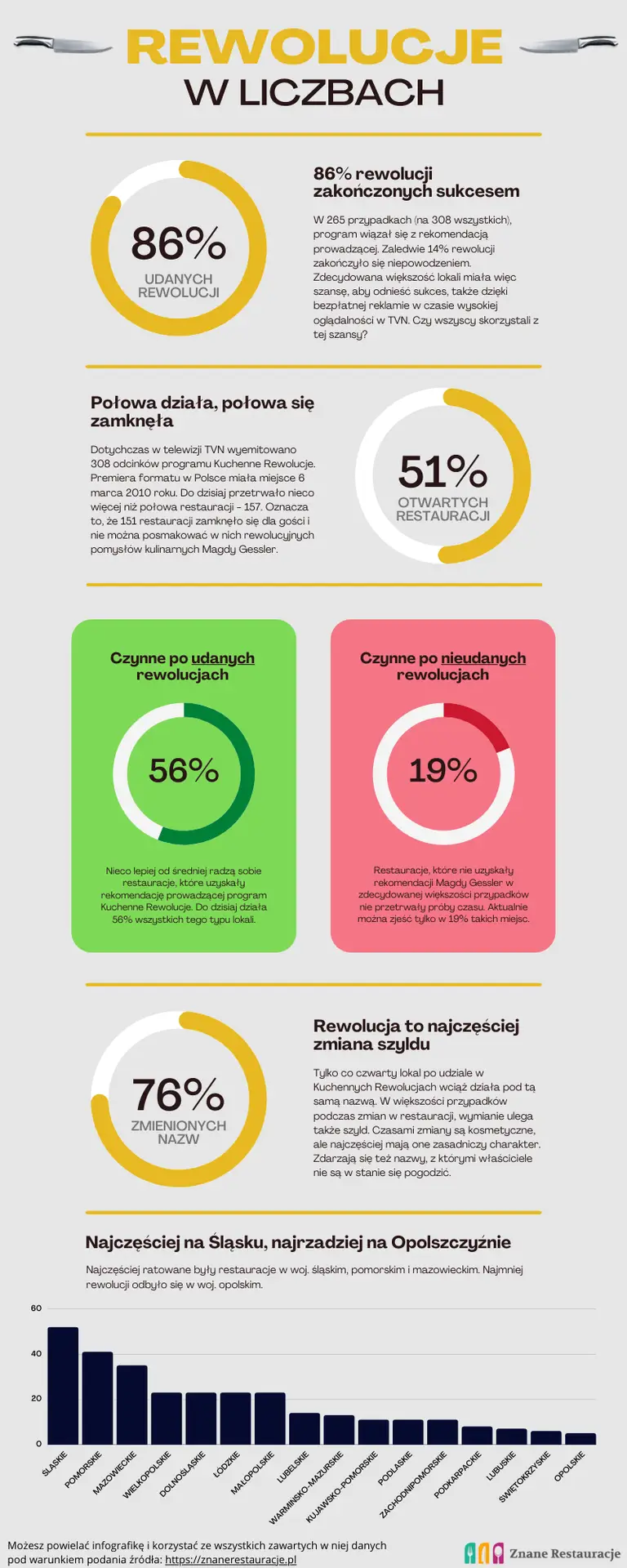 Infografika ze statystykami restauracji po Kuchennych Rewolucjach
